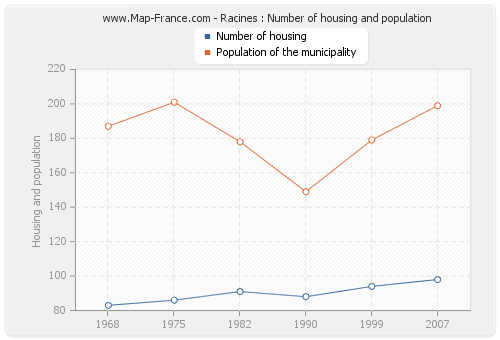 Racines : Number of housing and population