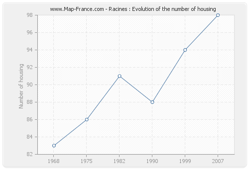 Racines : Evolution of the number of housing