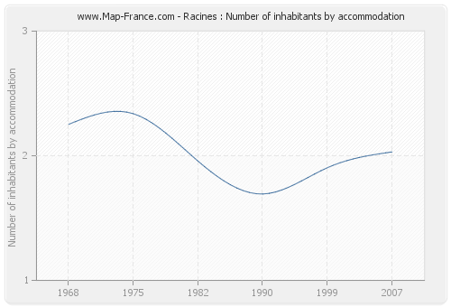 Racines : Number of inhabitants by accommodation