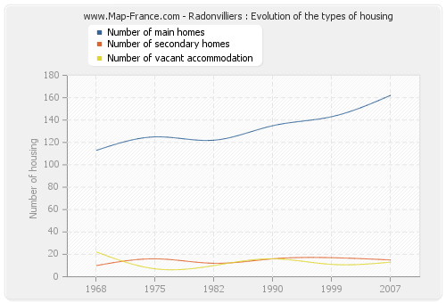 Radonvilliers : Evolution of the types of housing