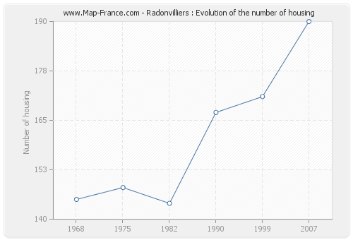 Radonvilliers : Evolution of the number of housing