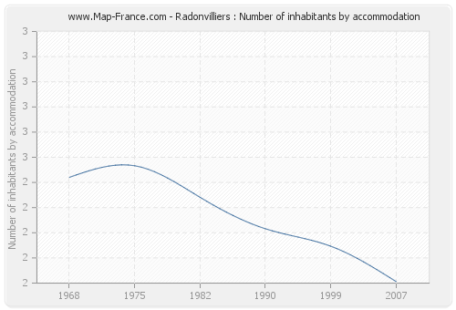 Radonvilliers : Number of inhabitants by accommodation