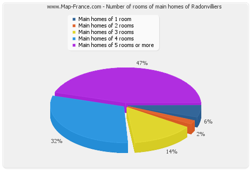 Number of rooms of main homes of Radonvilliers