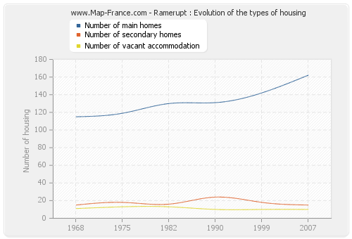 Ramerupt : Evolution of the types of housing