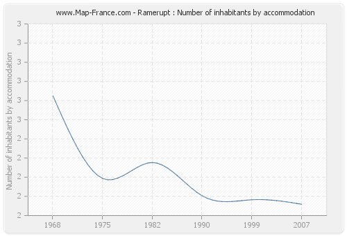 Ramerupt : Number of inhabitants by accommodation