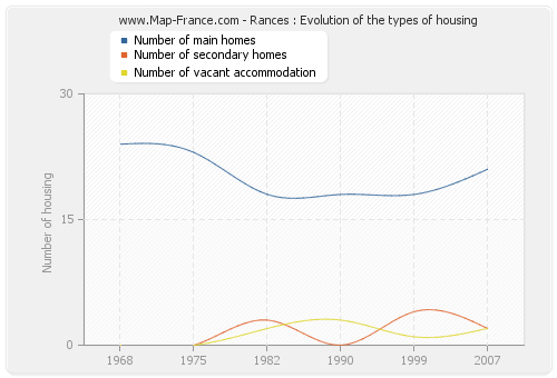 Rances : Evolution of the types of housing