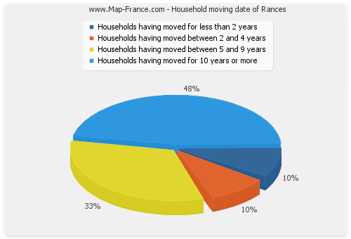 Household moving date of Rances