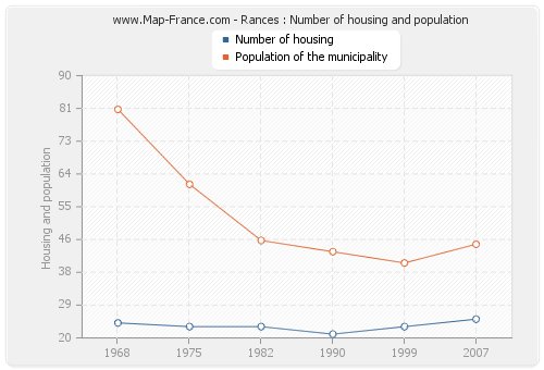 Rances : Number of housing and population