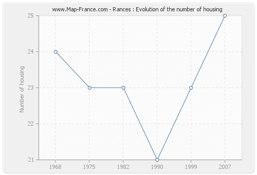 Rances : Evolution of the number of housing