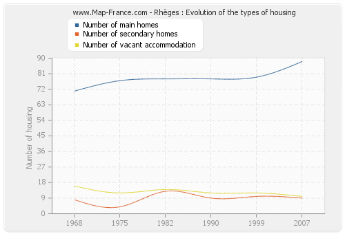 Rhèges : Evolution of the types of housing