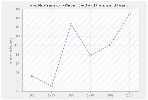 Rhèges : Evolution of the number of housing