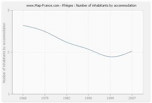 Rhèges : Number of inhabitants by accommodation