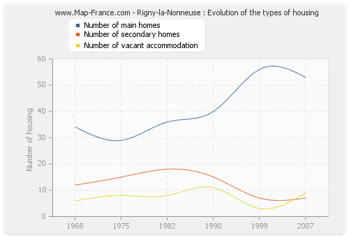 Rigny-la-Nonneuse : Evolution of the types of housing