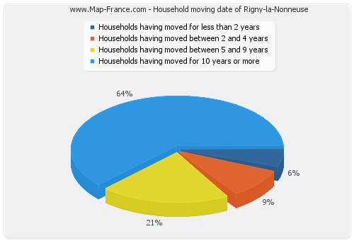 Household moving date of Rigny-la-Nonneuse