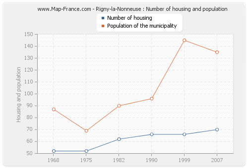 Rigny-la-Nonneuse : Number of housing and population