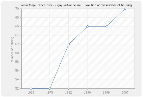 Rigny-la-Nonneuse : Evolution of the number of housing