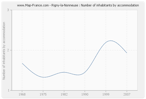 Rigny-la-Nonneuse : Number of inhabitants by accommodation