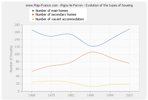 Rigny-le-Ferron : Evolution of the types of housing