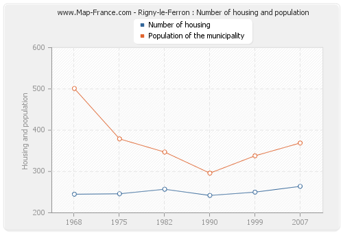 Rigny-le-Ferron : Number of housing and population