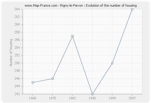 Rigny-le-Ferron : Evolution of the number of housing
