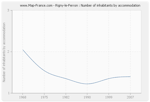 Rigny-le-Ferron : Number of inhabitants by accommodation