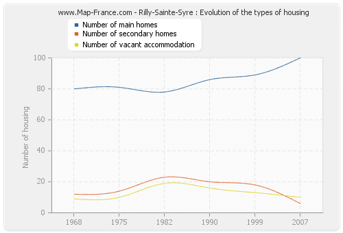 Rilly-Sainte-Syre : Evolution of the types of housing
