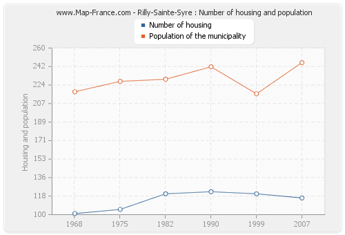 Rilly-Sainte-Syre : Number of housing and population