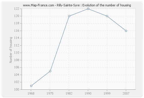 Rilly-Sainte-Syre : Evolution of the number of housing