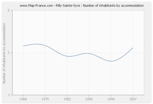 Rilly-Sainte-Syre : Number of inhabitants by accommodation