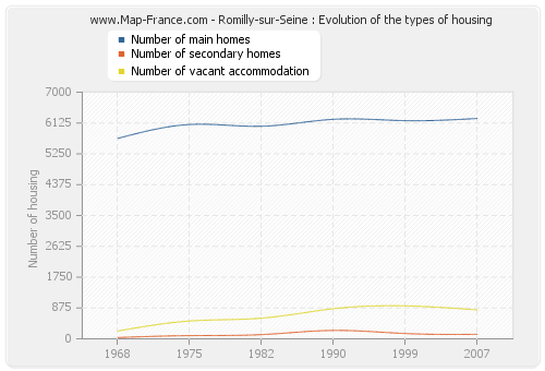 Romilly-sur-Seine : Evolution of the types of housing