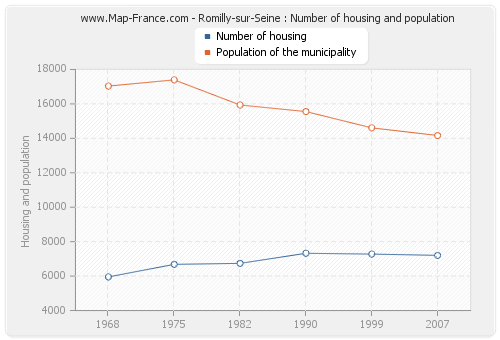 Romilly-sur-Seine : Number of housing and population