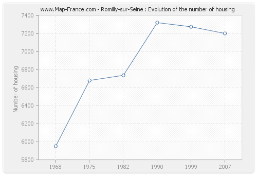 Romilly-sur-Seine : Evolution of the number of housing