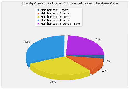 Number of rooms of main homes of Romilly-sur-Seine