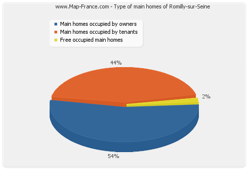 Type of main homes of Romilly-sur-Seine