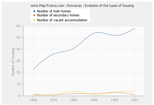 Roncenay : Evolution of the types of housing