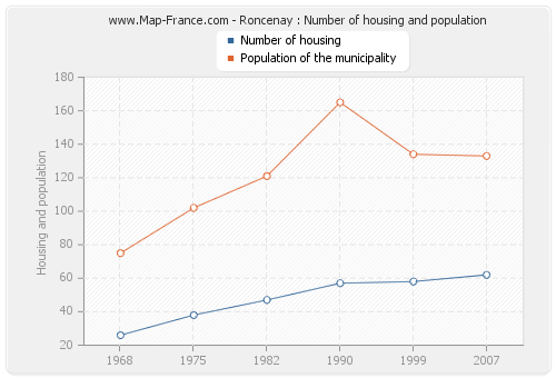 Roncenay : Number of housing and population