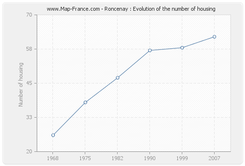 Roncenay : Evolution of the number of housing
