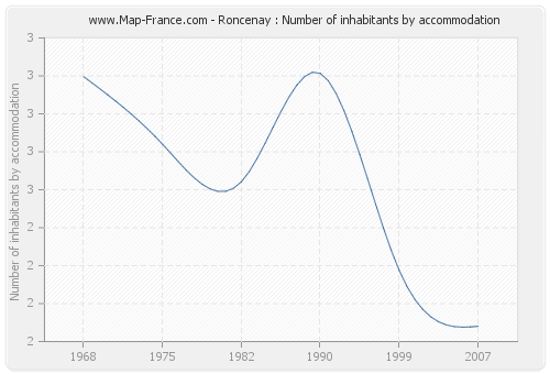 Roncenay : Number of inhabitants by accommodation