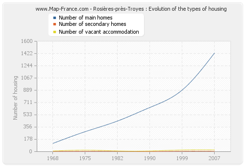 Rosières-près-Troyes : Evolution of the types of housing