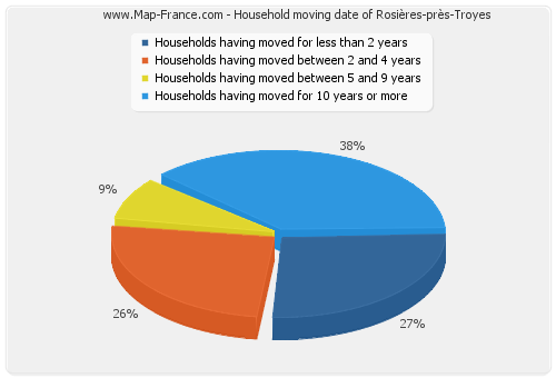 Household moving date of Rosières-près-Troyes