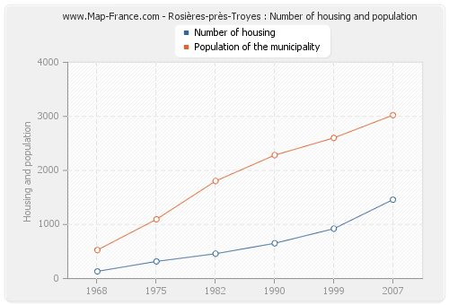 Rosières-près-Troyes : Number of housing and population