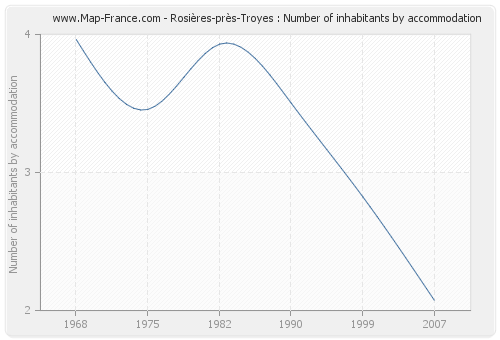 Rosières-près-Troyes : Number of inhabitants by accommodation