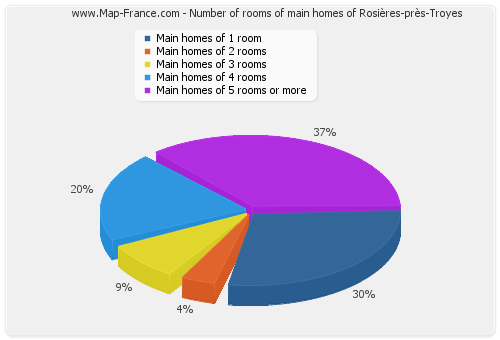 Number of rooms of main homes of Rosières-près-Troyes