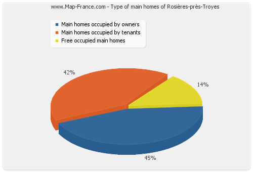 Type of main homes of Rosières-près-Troyes