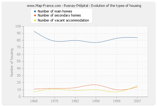 Rosnay-l'Hôpital : Evolution of the types of housing