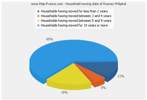 Household moving date of Rosnay-l'Hôpital