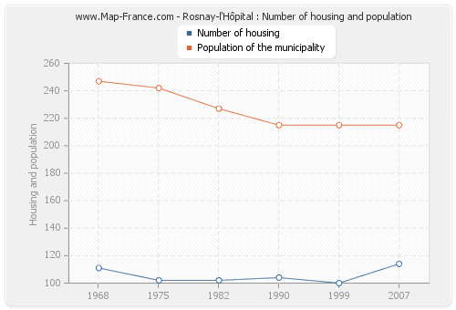 Rosnay-l'Hôpital : Number of housing and population