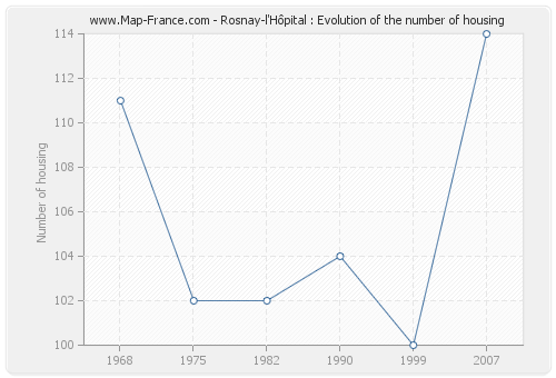 Rosnay-l'Hôpital : Evolution of the number of housing