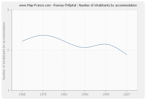 Rosnay-l'Hôpital : Number of inhabitants by accommodation