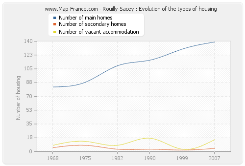 Rouilly-Sacey : Evolution of the types of housing